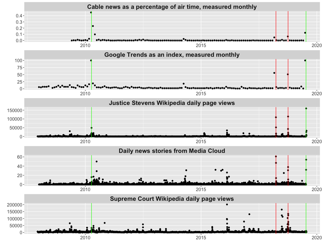 Interest indicators by the media and the general public.